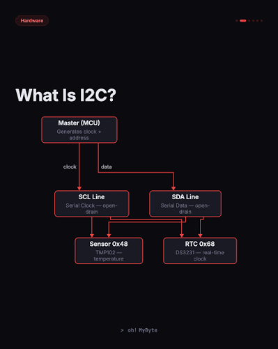 I2C Address Guide: Master the I2C Protocol and Bus